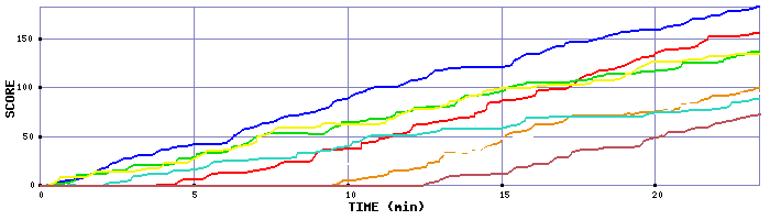 Score Graph