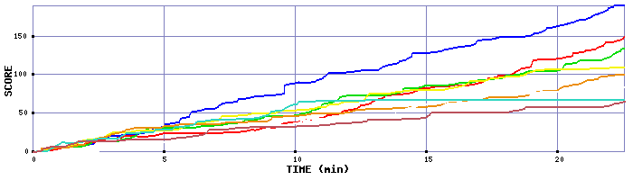 Score Graph