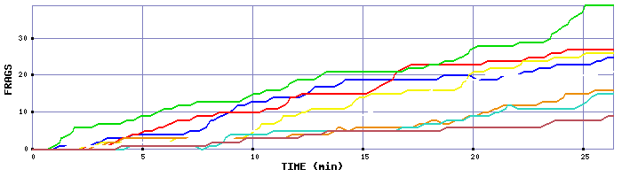 Frag Graph