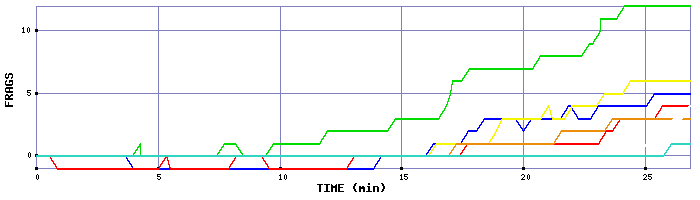 Frag Graph