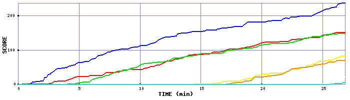 Score Graph