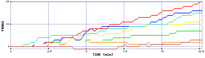 Frag Graph