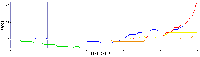 Frag Graph