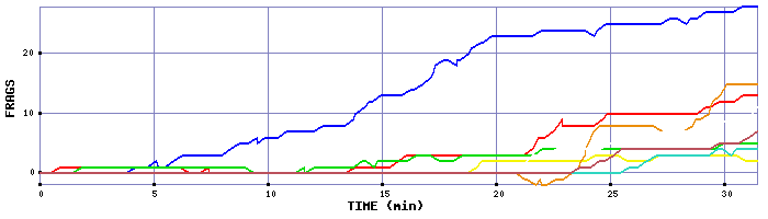 Frag Graph