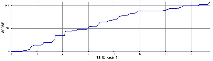 Score Graph