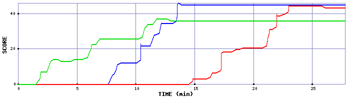 Score Graph