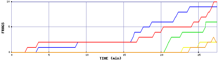 Frag Graph