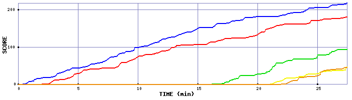 Score Graph