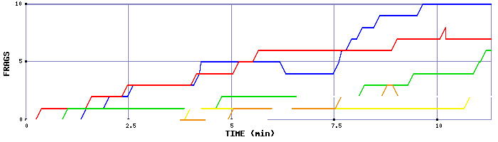 Frag Graph