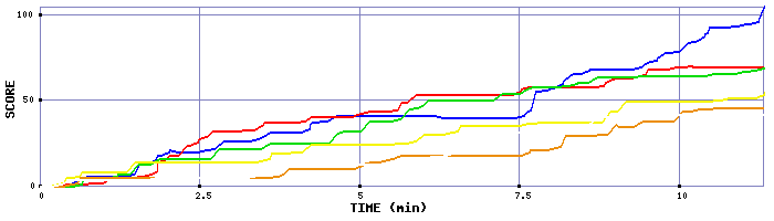 Score Graph