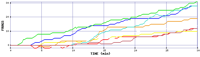 Frag Graph