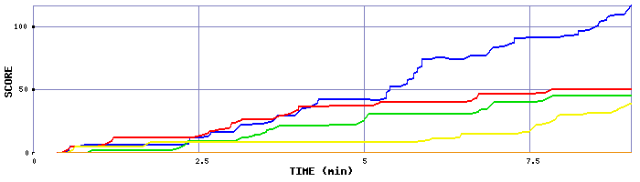 Score Graph