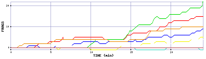 Frag Graph