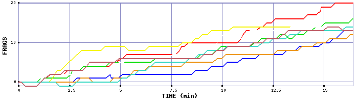 Frag Graph