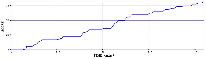 Score Graph