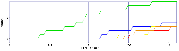 Frag Graph