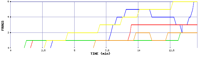 Frag Graph