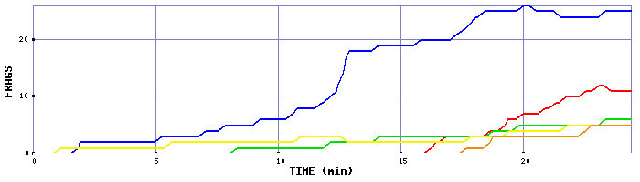 Frag Graph