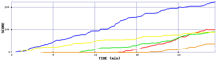 Score Graph
