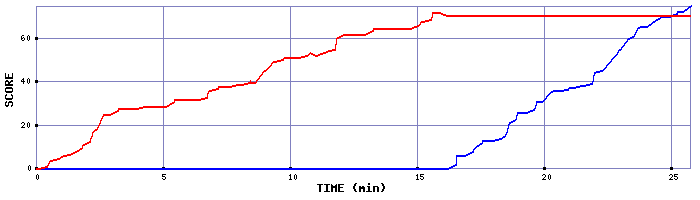 Score Graph