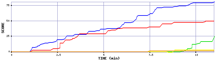 Score Graph