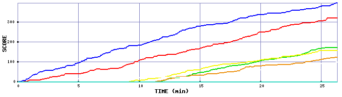 Score Graph