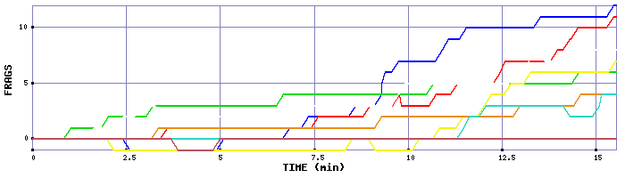 Frag Graph