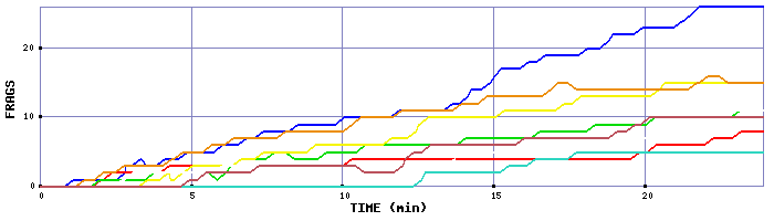 Frag Graph