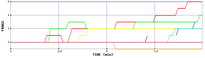 Frag Graph