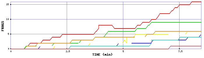 Frag Graph