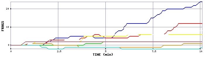 Frag Graph