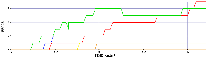 Frag Graph