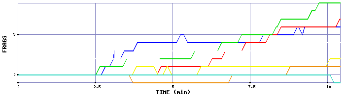 Frag Graph