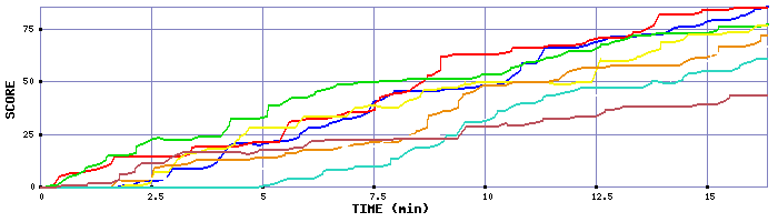 Score Graph