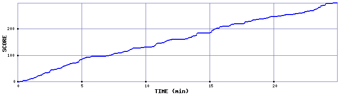 Score Graph