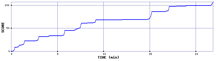 Score Graph