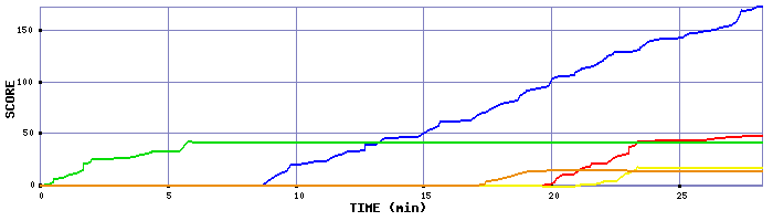 Score Graph