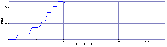 Score Graph