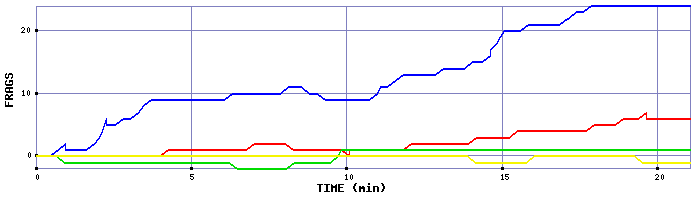 Frag Graph