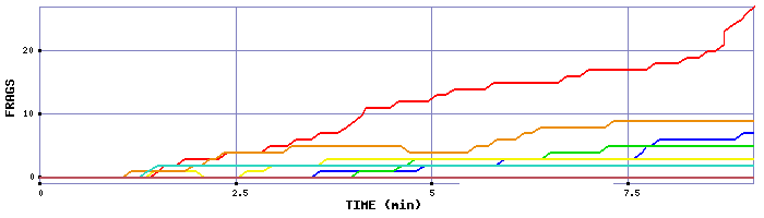 Frag Graph