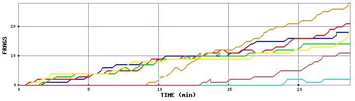 Frag Graph