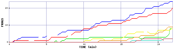 Frag Graph