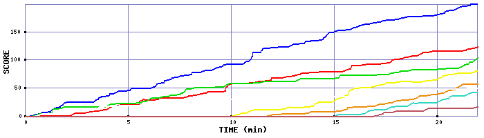 Score Graph