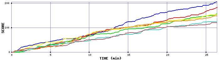 Score Graph