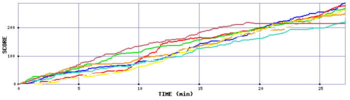 Score Graph