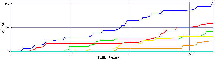 Score Graph