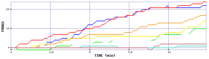 Frag Graph