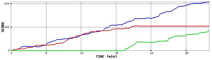 Score Graph