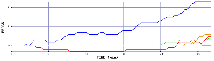 Frag Graph