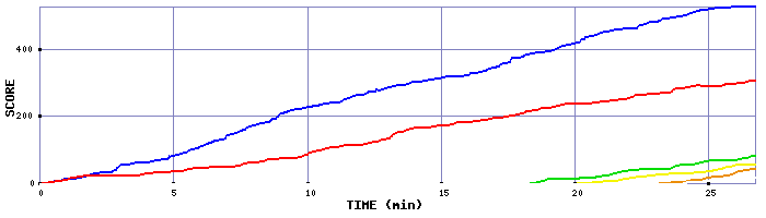 Score Graph